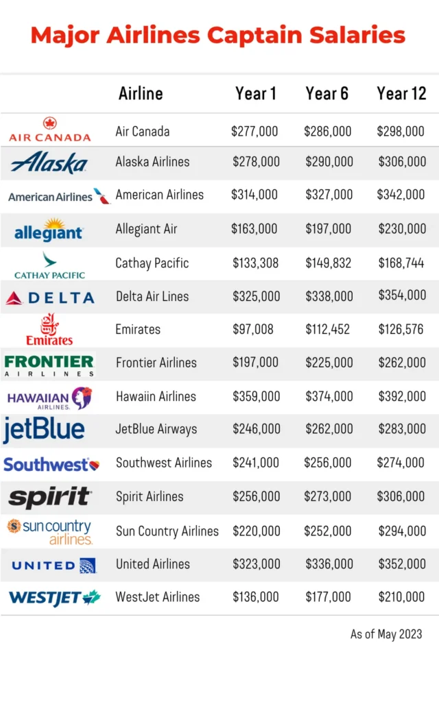 airlines captain salaries chart with logos